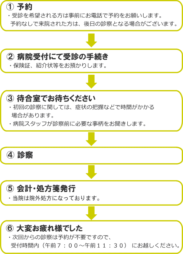 診察の流れ